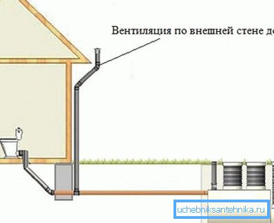 Ventilert avløpsrør på utsiden av bygningen Ventilert avløpsrør på utsiden av bygningen