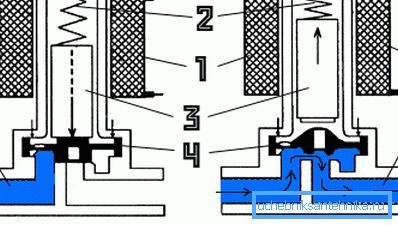 Den interne strukturen og prinsippet om drift av elektromagnetiske produkter Den interne strukturen og prinsippet om drift av elektromagnetiske produkter