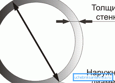 Plastrørets indre diameter er lik forskjellen på ytre diameter og doble veggtykkelsen. Plastrørets indre diameter er lik forskjellen på ytre diameter og doble veggtykkelsen.