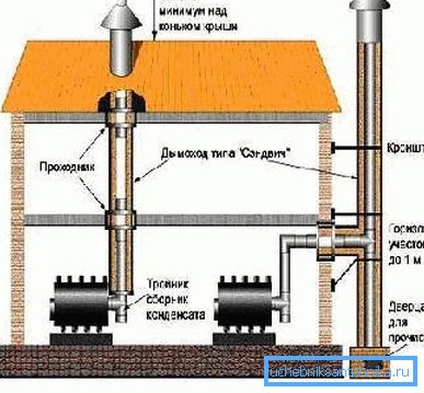 Interne og eksterne alternativer for installasjon av skorsteinen. Interne og eksterne alternativer for installasjon av skorsteinen.