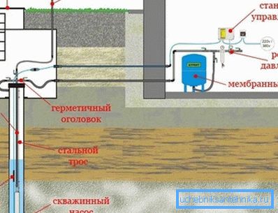VVS i huset med hendene med en brønn og en nedsenkbar pumpe (diagram). VVS i huset med hendene med en brønn og en nedsenkbar pumpe (diagram).