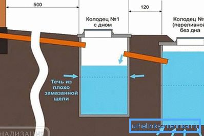 Konklusjon avløpsvann gjennom grunnlaget