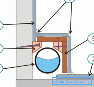 Her kan du se et omtrentlig diagram, hvor 1 er et rør, 2 og 3 er gulv- og veggfliser, 4 er støtten som strukturen holder på, 5 er hjørner som gir styrke Her kan du se et omtrentlig diagram, hvor 1 er et rør, 2 og 3 er gulv- og veggfliser, 4 er støtten som strukturen holder på, 5 er hjørner som gir styrke